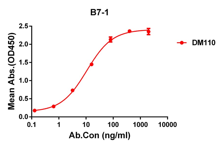 ELISA - Anti-CD80 Antibody [DM110] - Azide free (A318597) - Antibodies.com