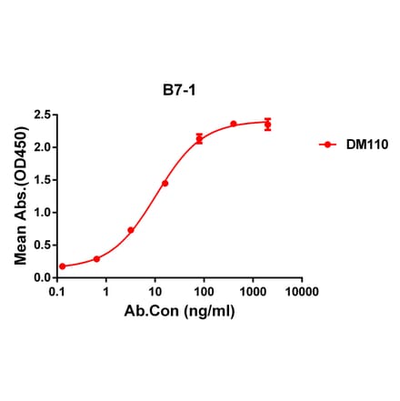 ELISA - Anti-CD80 Antibody [DM110] - Azide free (A318597) - Antibodies.com