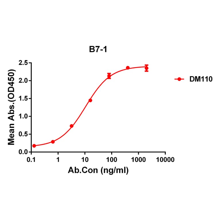 ELISA - Anti-CD80 Antibody [DM110] - Azide free (A318597) - Antibodies.com