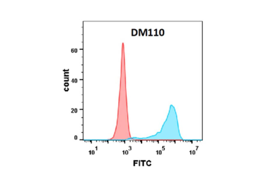 Flow Cytometry - Anti-CD80 Antibody [DM110] - Azide free (A318597) - Antibodies.com
