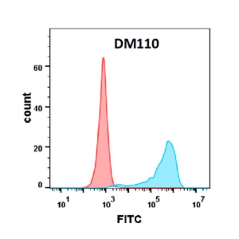 Flow Cytometry - Anti-CD80 Antibody [DM110] - Azide free (A318597) - Antibodies.com