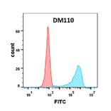 Flow Cytometry - Anti-CD80 Antibody [DM110] - Azide free (A318597) - Antibodies.com