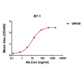 ELISA - Anti-CD80 Antibody [DM109] - Azide free (A318598) - Antibodies.com
