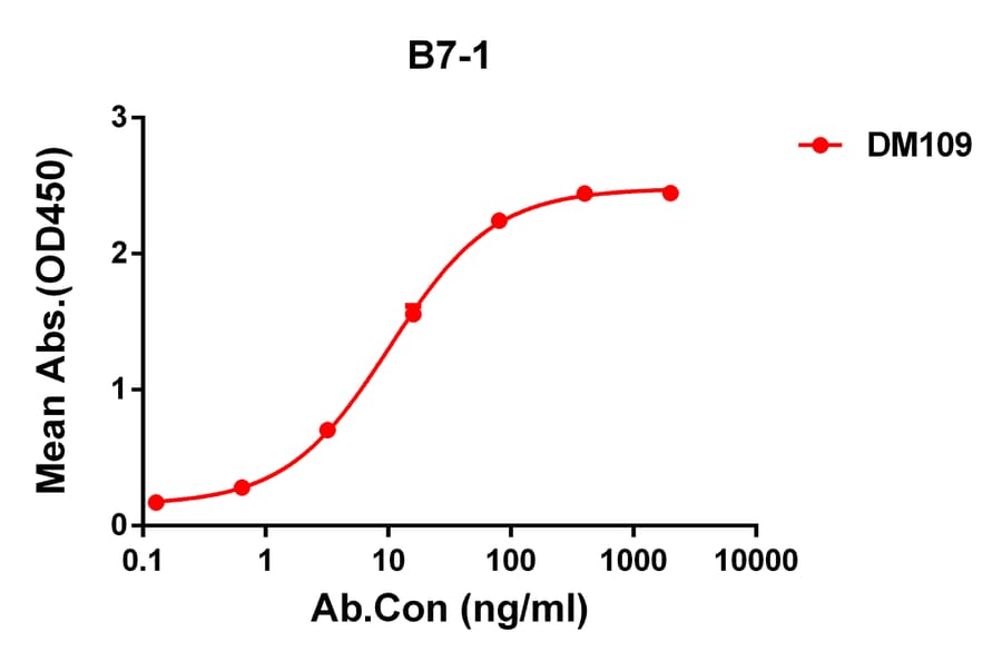 ELISA - Anti-CD80 Antibody [DM109] - Azide free (A318598) - Antibodies.com