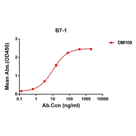 ELISA - Anti-CD80 Antibody [DM109] - Azide free (A318598) - Antibodies.com