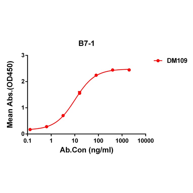 ELISA - Anti-CD80 Antibody [DM109] - Azide free (A318598) - Antibodies.com