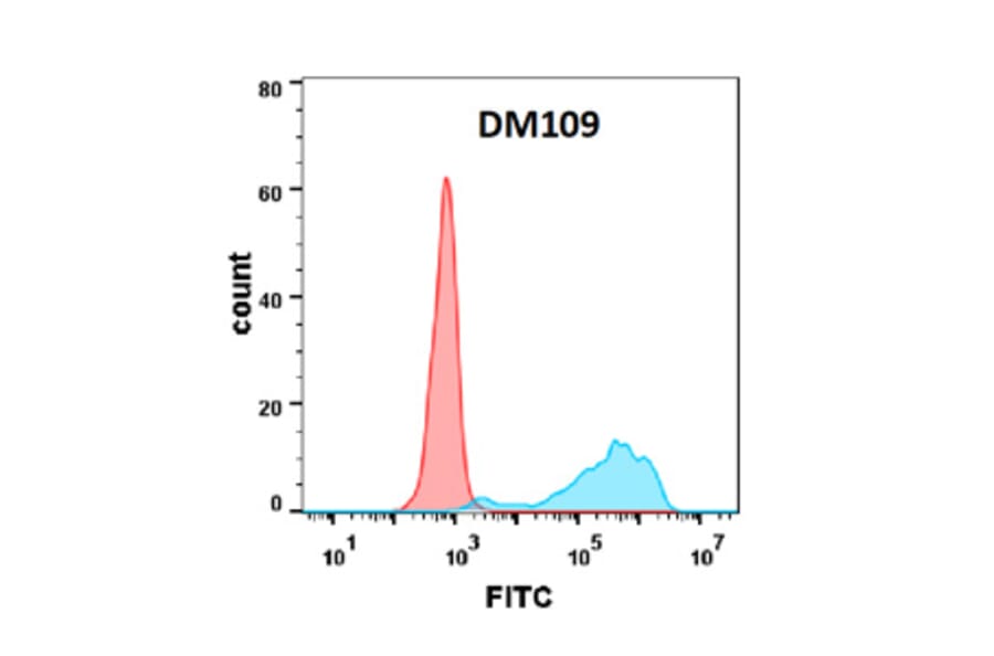 Flow Cytometry - Anti-CD80 Antibody [DM109] - Azide free (A318598) - Antibodies.com