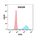 Flow Cytometry - Anti-CD80 Antibody [DM109] - Azide free (A318598) - Antibodies.com