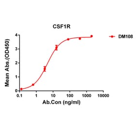 ELISA - Anti-CSF-1-R Antibody [DM108] - Azide free (A318599) - Antibodies.com