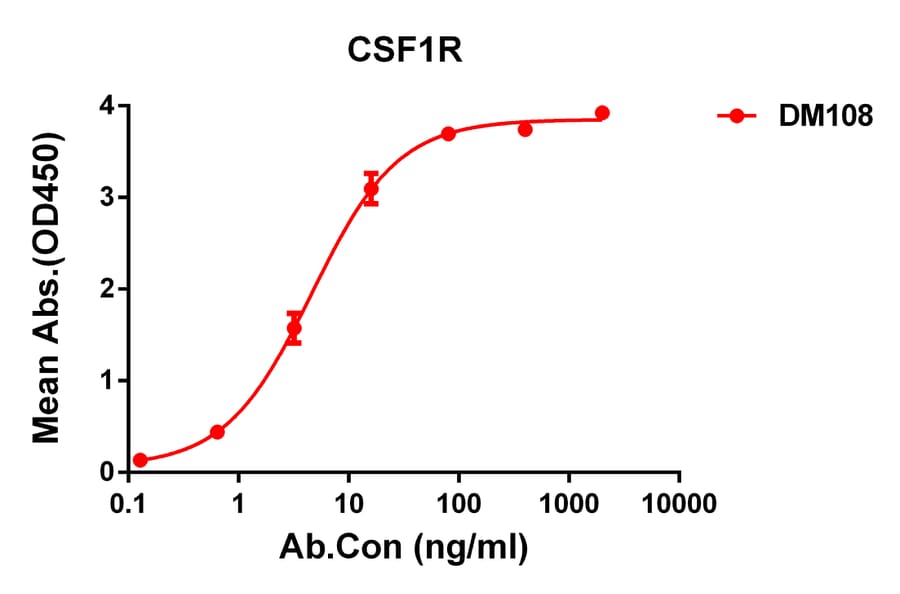 ELISA - Anti-CSF-1-R Antibody [DM108] - Azide free (A318599) - Antibodies.com