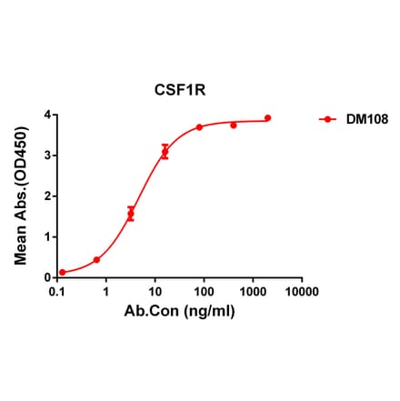 ELISA - Anti-CSF-1-R Antibody [DM108] - Azide free (A318599) - Antibodies.com