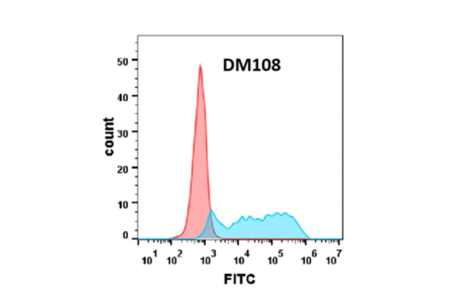 Flow Cytometry - Anti-CSF-1-R Antibody [DM108] - Azide free (A318599) - Antibodies.com