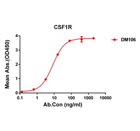 ELISA - Anti-CSF-1-R Antibody [DM106] - Azide free (A318600) - Antibodies.com