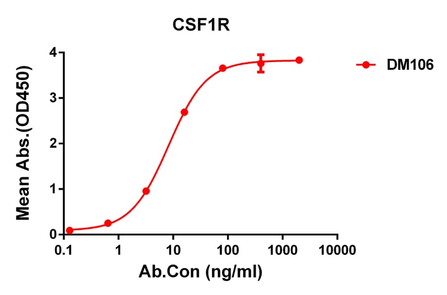 ELISA - Anti-CSF-1-R Antibody [DM106] - Azide free (A318600) - Antibodies.com