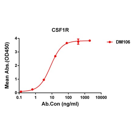 ELISA - Anti-CSF-1-R Antibody [DM106] - Azide free (A318600) - Antibodies.com