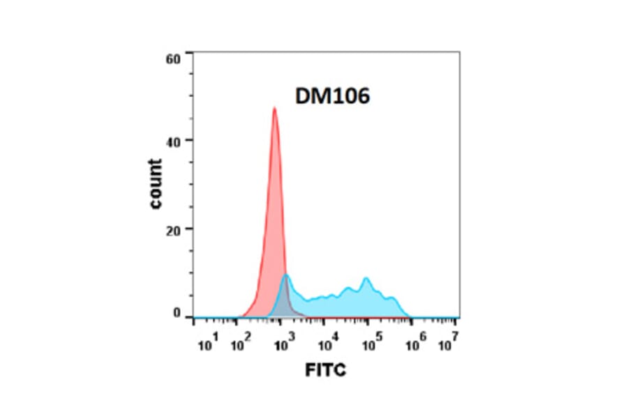Flow Cytometry - Anti-CSF-1-R Antibody [DM106] - Azide free (A318600) - Antibodies.com