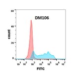 Flow Cytometry - Anti-CSF-1-R Antibody [DM106] - Azide free (A318600) - Antibodies.com