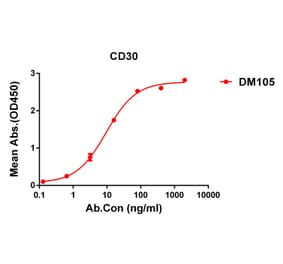 ELISA - Anti-CD30 Antibody [DM105] - BSA and Azide free (A318601) - Antibodies.com