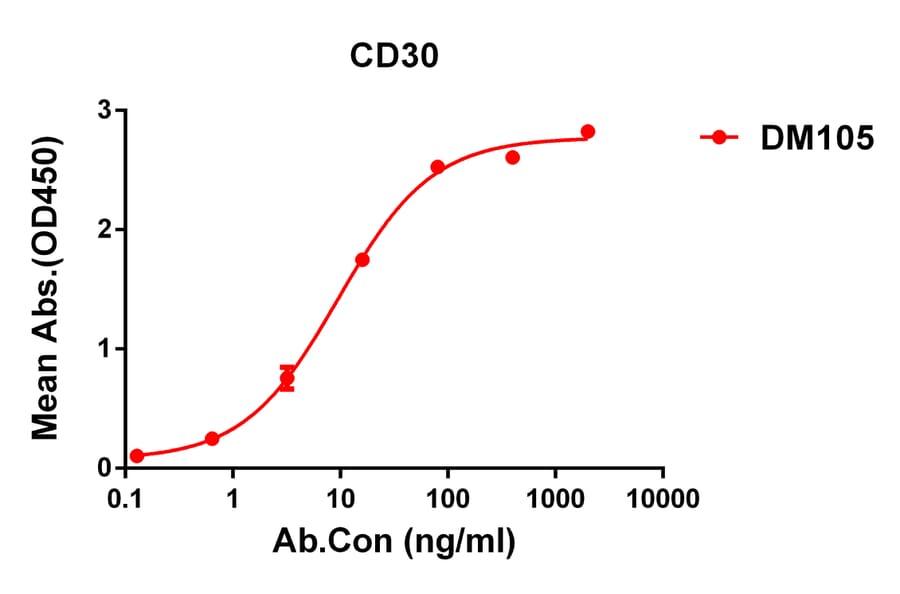ELISA - Anti-CD30 Antibody [DM105] - BSA and Azide free (A318601) - Antibodies.com