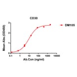 ELISA - Anti-CD30 Antibody [DM105] - BSA and Azide free (A318601) - Antibodies.com
