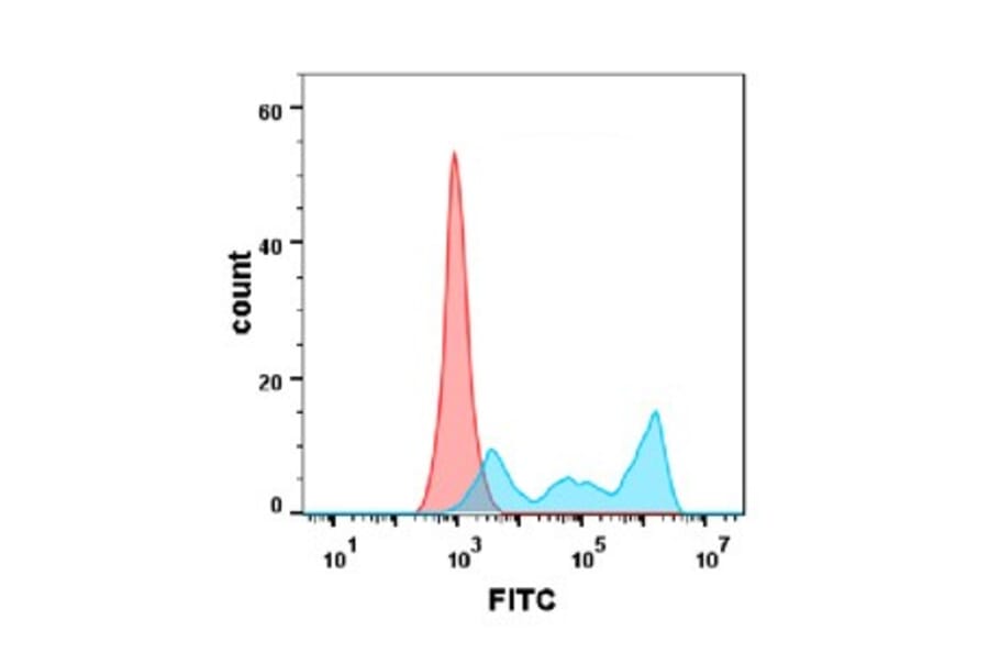 Flow Cytometry - Anti-CD30 Antibody [DM105] - BSA and Azide free (A318601) - Antibodies.com