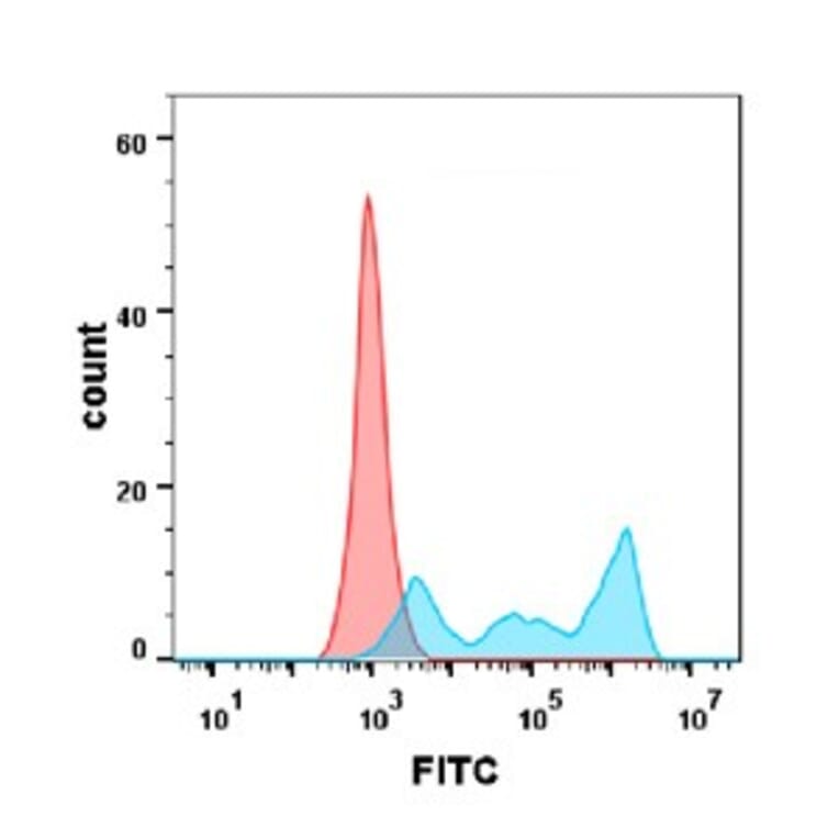 Flow Cytometry - Anti-CD30 Antibody [DM105] - BSA and Azide free (A318601) - Antibodies.com