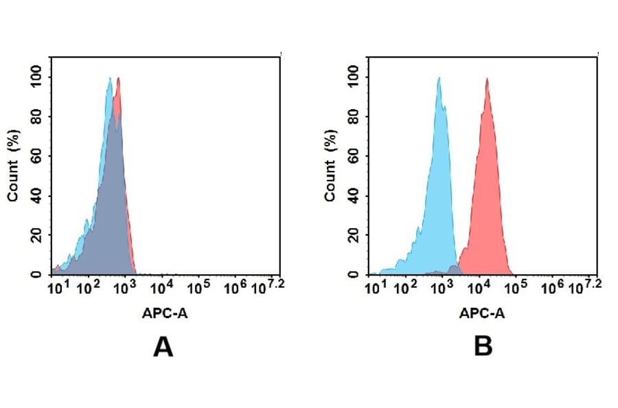 Flow Cytometry - Anti-CD30 Antibody [DM105] - BSA and Azide free (A318601) - Antibodies.com