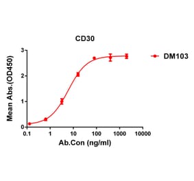 ELISA - Anti-CD30 Antibody [DM103] - BSA and Azide free (A318602) - Antibodies.com