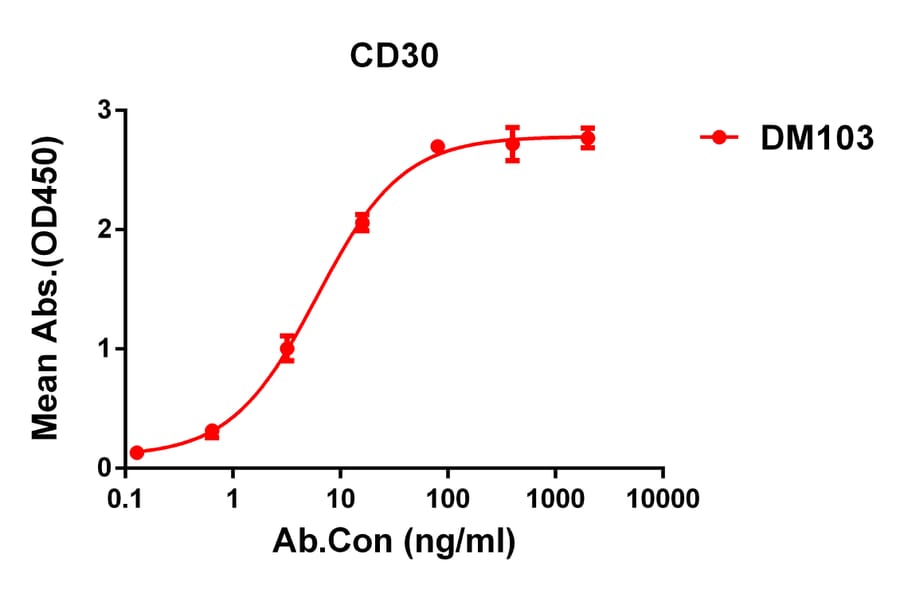 ELISA - Anti-CD30 Antibody [DM103] - BSA and Azide free (A318602) - Antibodies.com