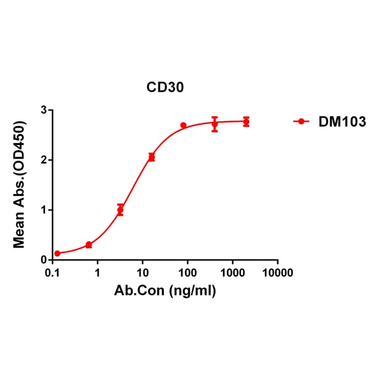 ELISA - Anti-CD30 Antibody [DM103] - BSA and Azide free (A318602) - Antibodies.com