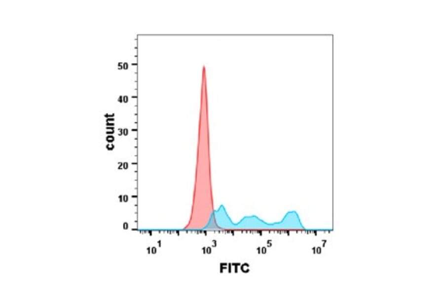 Flow Cytometry - Anti-CD30 Antibody [DM103] - BSA and Azide free (A318602) - Antibodies.com
