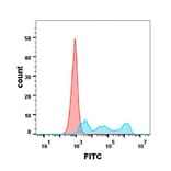 Flow Cytometry - Anti-CD30 Antibody [DM103] - BSA and Azide free (A318602) - Antibodies.com