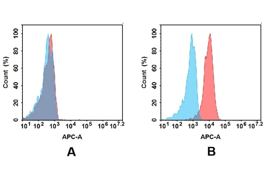 Flow Cytometry - Anti-CD30 Antibody [DM103] - BSA and Azide free (A318602) - Antibodies.com