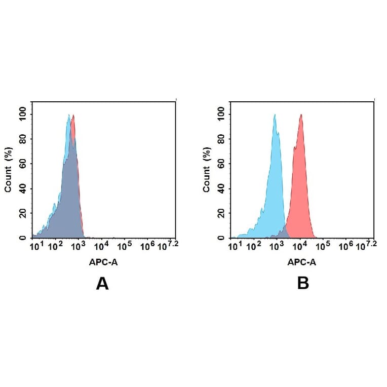 Flow Cytometry - Anti-CD30 Antibody [DM103] - BSA and Azide free (A318602) - Antibodies.com