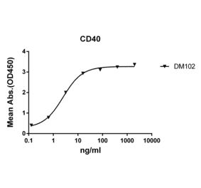 ELISA - Anti-CD40 Antibody [DM102] - Azide free (A318603) - Antibodies.com