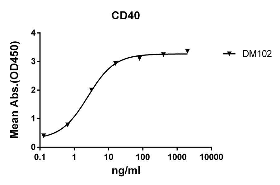 ELISA - Anti-CD40 Antibody [DM102] - BSA and Azide free (A318603) - Antibodies.com