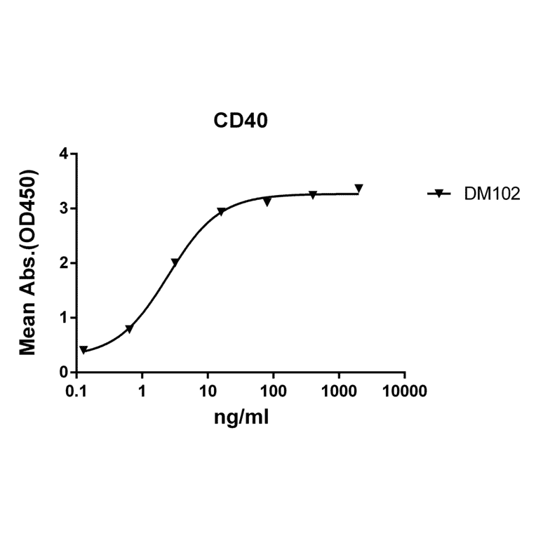 ELISA - Anti-CD40 Antibody [DM102] - BSA and Azide free (A318603) - Antibodies.com