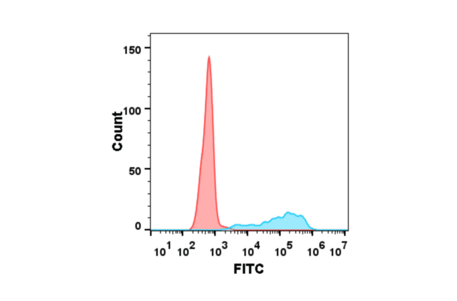 Flow Cytometry - Anti-CD40 Antibody [DM102] - BSA and Azide free (A318603) - Antibodies.com