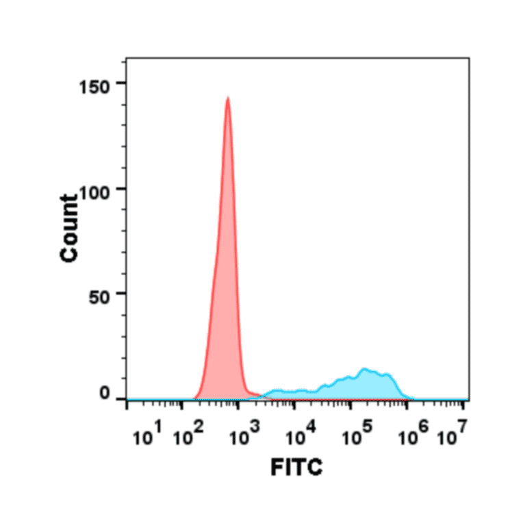 Flow Cytometry - Anti-CD40 Antibody [DM102] - BSA and Azide free (A318603) - Antibodies.com