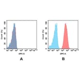 Flow Cytometry - Anti-CD40 Antibody [DM102] - BSA and Azide free (A318603) - Antibodies.com