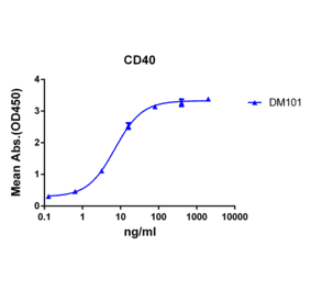 ELISA - Anti-CD40 Antibody [DM101] - Azide free (A318604) - Antibodies.com