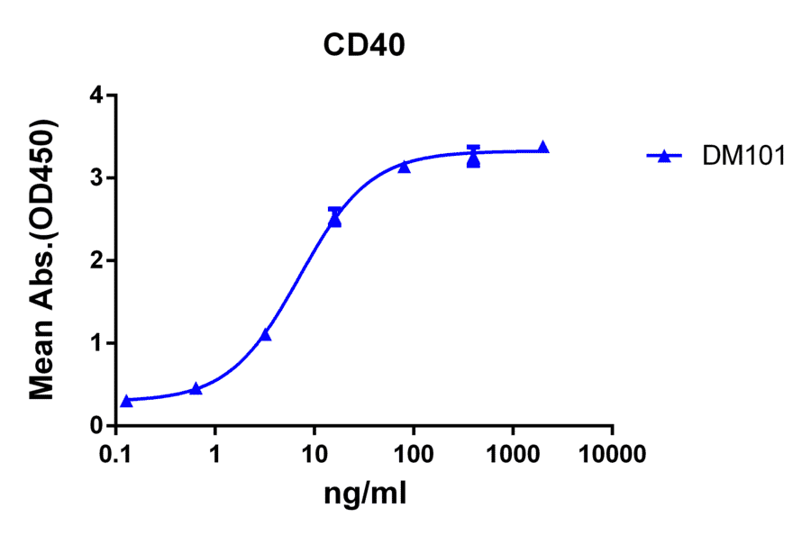 ELISA - Anti-CD40 Antibody [DM101] - BSA and Azide free (A318604) - Antibodies.com