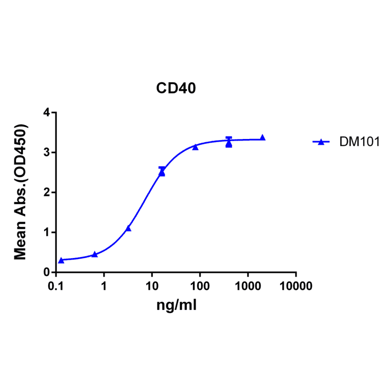 ELISA - Anti-CD40 Antibody [DM101] - BSA and Azide free (A318604) - Antibodies.com