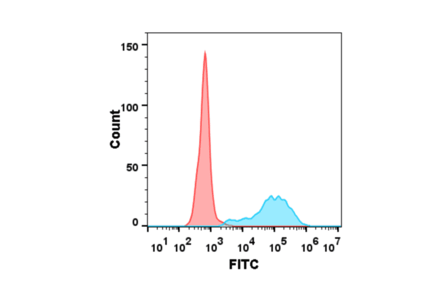 Flow Cytometry - Anti-CD40 Antibody [DM101] - BSA and Azide free (A318604) - Antibodies.com