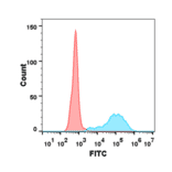 Flow Cytometry - Anti-CD40 Antibody [DM101] - BSA and Azide free (A318604) - Antibodies.com