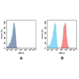 Flow Cytometry - Anti-CD40 Antibody [DM101] - BSA and Azide free (A318604) - Antibodies.com