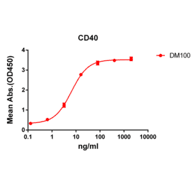 ELISA - Anti-CD40 Antibody [DM100] - Azide free (A318605) - Antibodies.com