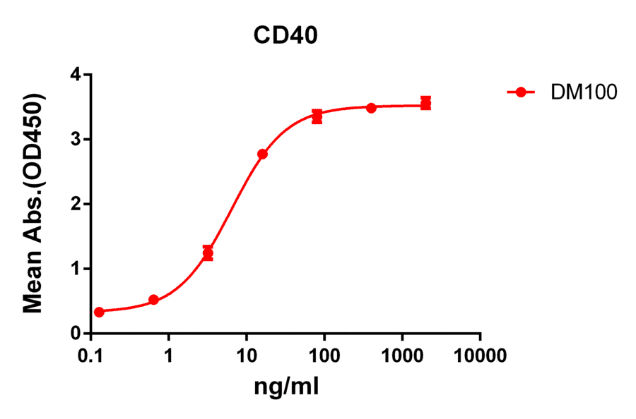ELISA - Anti-CD40 Antibody [DM100] - BSA and Azide free (A318605) - Antibodies.com