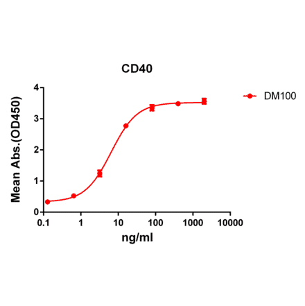 ELISA - Anti-CD40 Antibody [DM100] - BSA and Azide free (A318605) - Antibodies.com