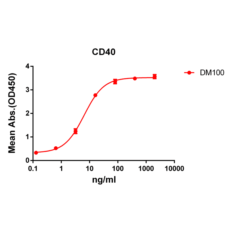 ELISA - Anti-CD40 Antibody [DM100] - BSA and Azide free (A318605) - Antibodies.com